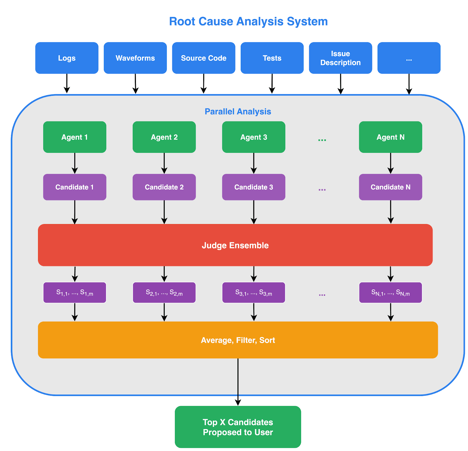 RCA System Architecture Diagram