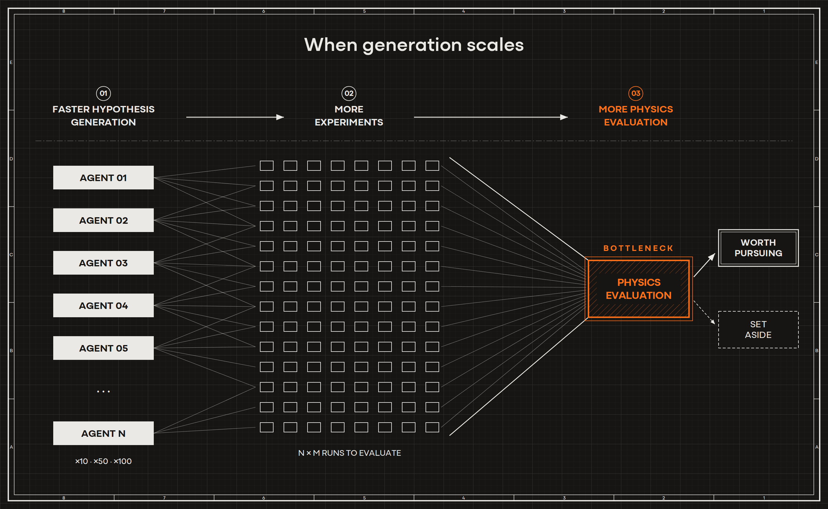 What is AI-Native Flow for Chip Design