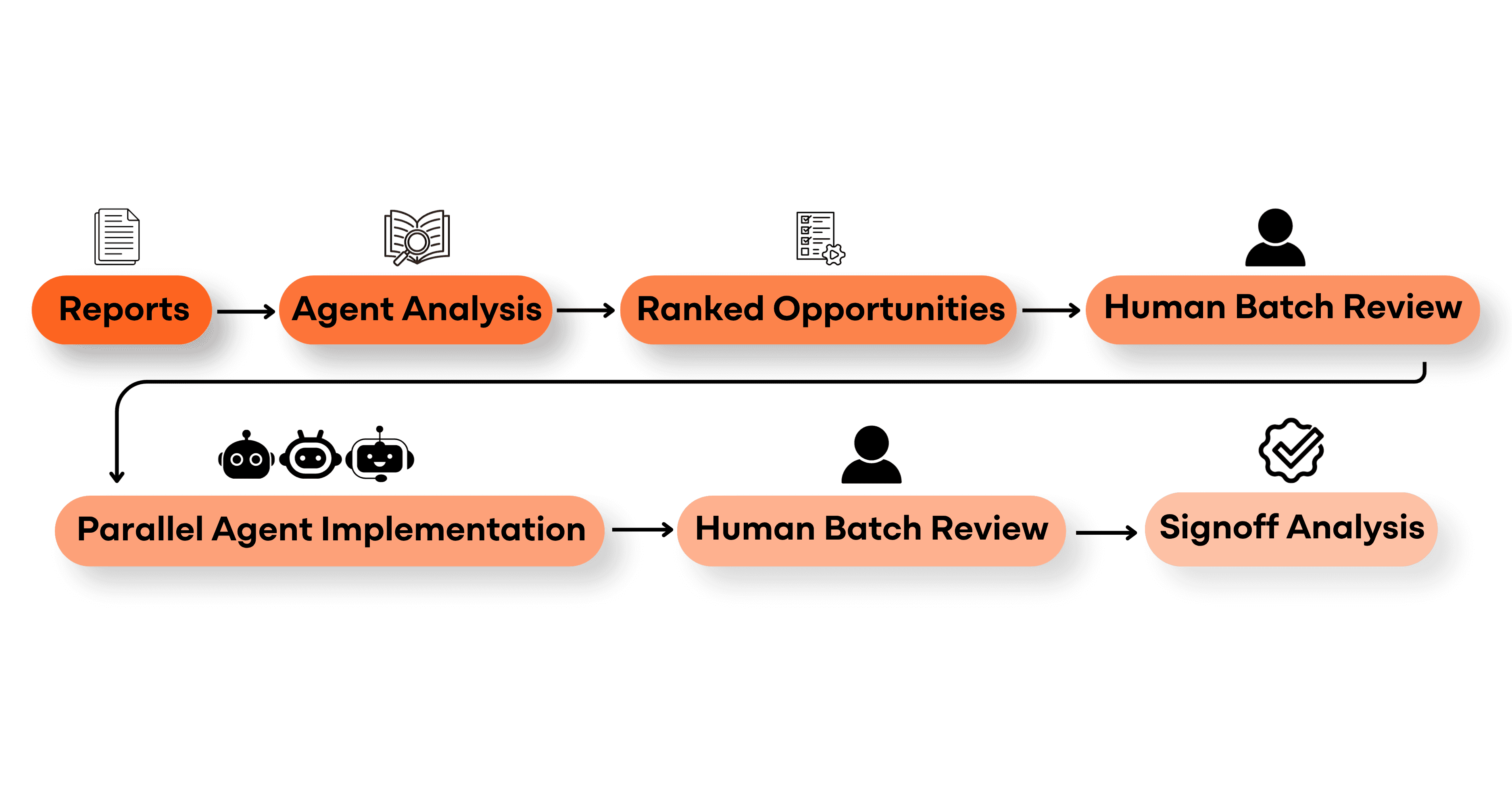 Multi-Agent Orchestration: The Path to IC Design Autonomy