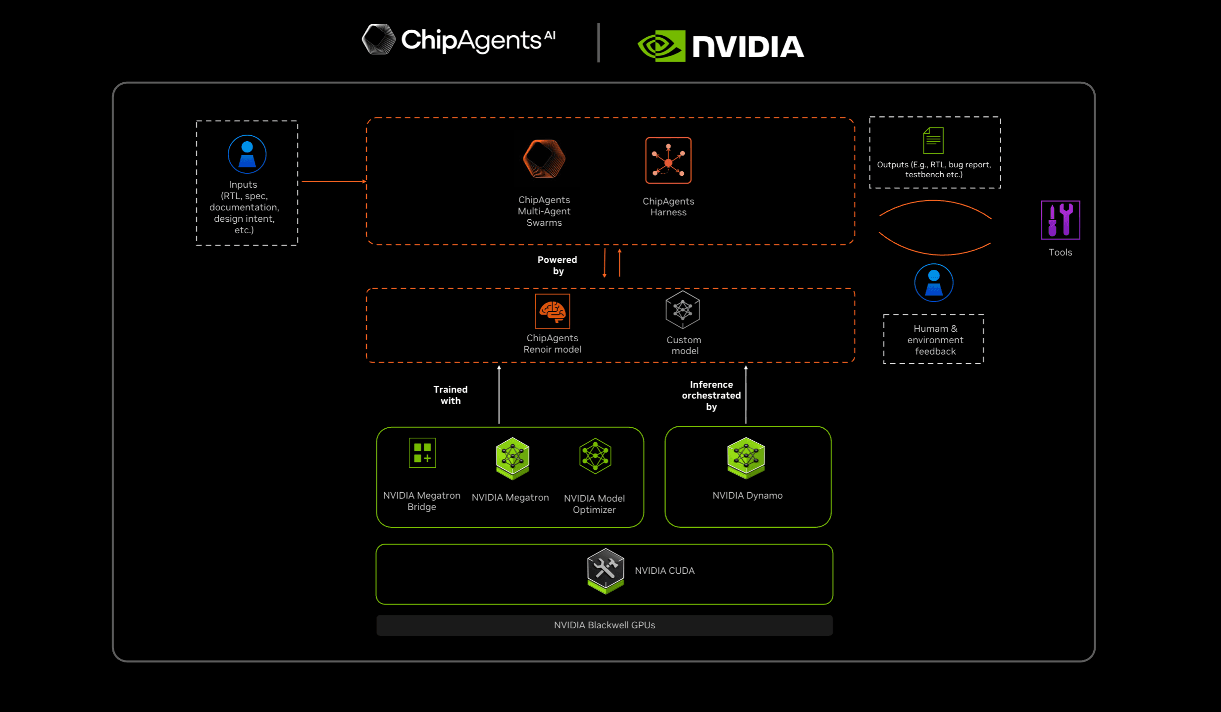 ChipAgents and NVIDIA collaboration: the Renoir model and agent system built on NVIDIA AI software and accelerated computing