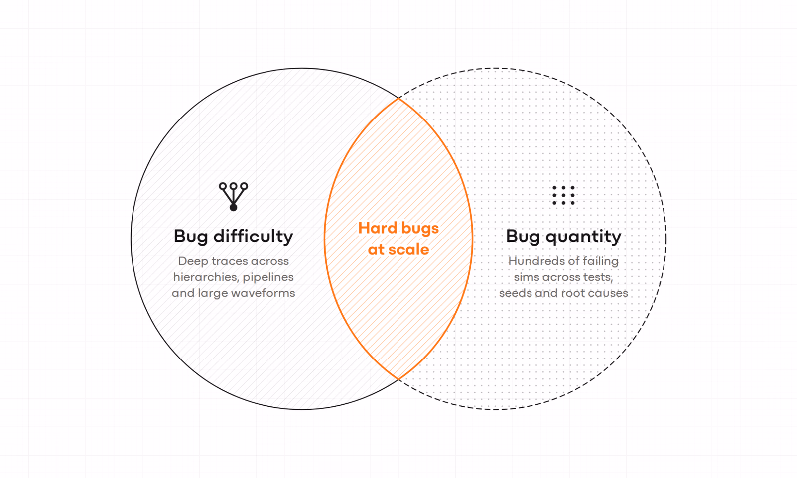 Venn diagram: bug difficulty (deep traces across hierarchies, pipelines and large waveforms) overlaps with bug quantity (hundreds of failing sims across tests, seeds and root causes); the overlap is hard bugs at scale